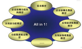 全業(yè)務(wù)運(yùn)營(yíng)環(huán)境下企業(yè)數(shù)據(jù)資產(chǎn)管理 技術(shù)趨勢(shì)與管理策略融合之道