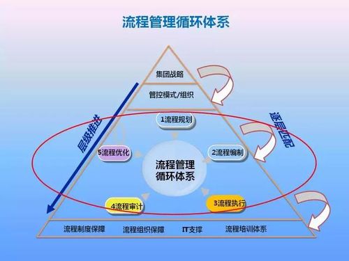 打造企業(yè)流程管理的正確方式 從混沌到高效的路徑