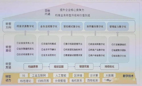 檔案實務電子文件管理論壇報告筆記（第四期） 企業先行者的探索——石油、金融、基建領域的實踐與啟示（附PPT要點）